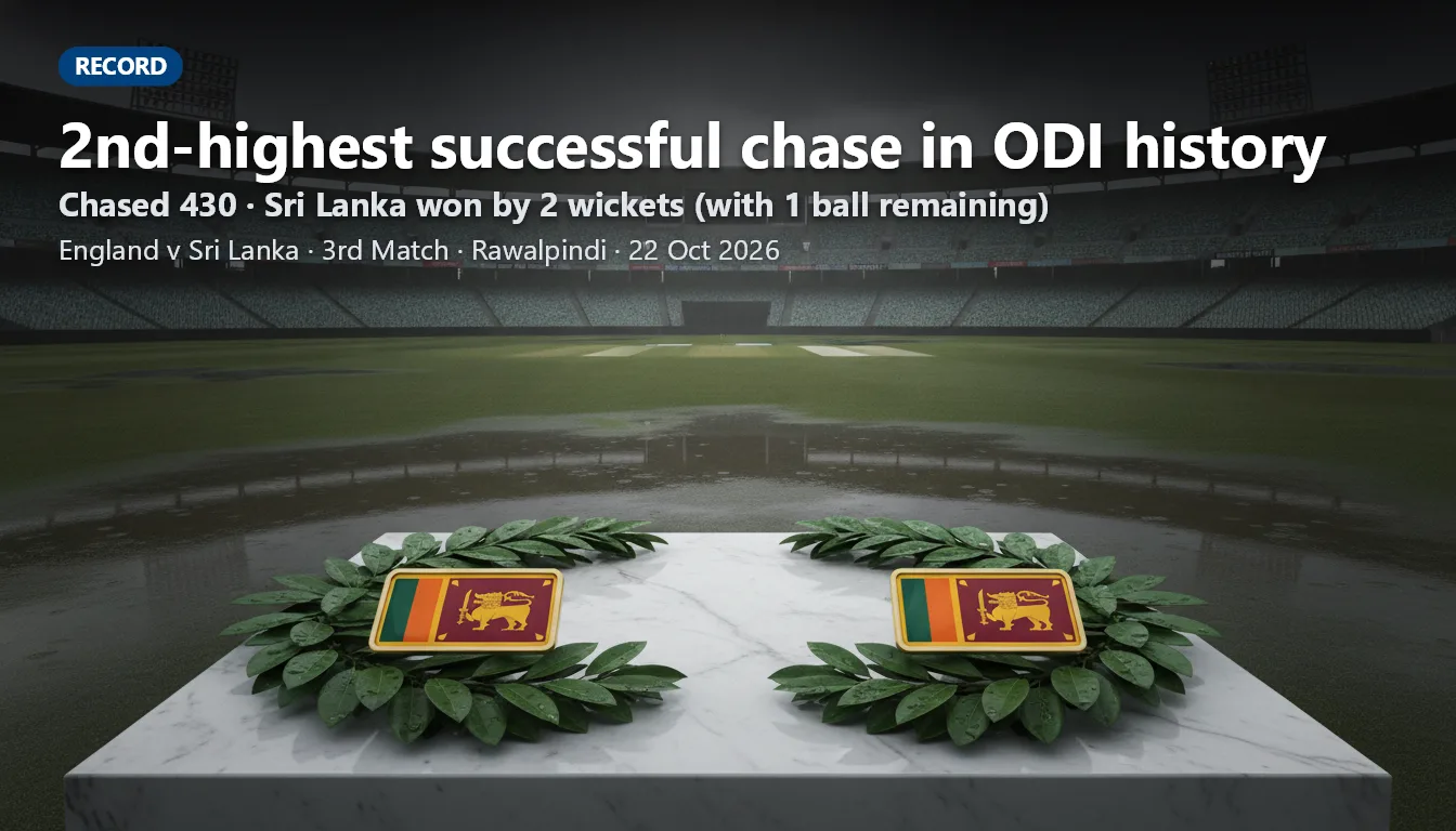 Sri Lanka Chase 430 to Beat England: 2nd-Highest Successful ODI Run Chase